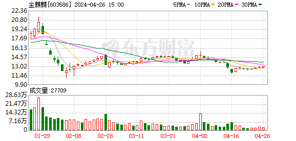 百家樂:金麒麟公佈2023年度分配預案 擬10派4.5元