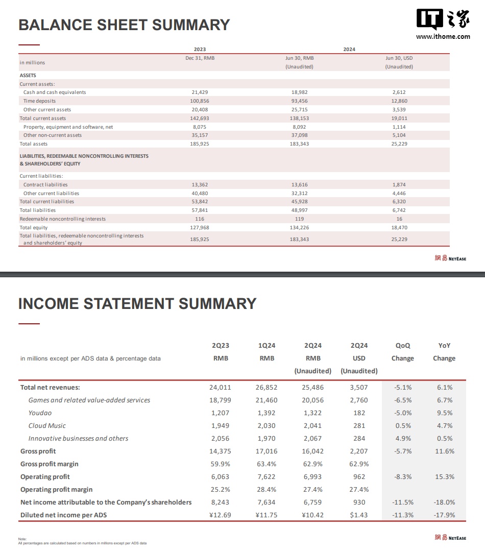 香港娛樂城:網易 2024 年第二季度營收 255 億元同比增長 6.1%,在線遊戯服務淨收入 201 億元