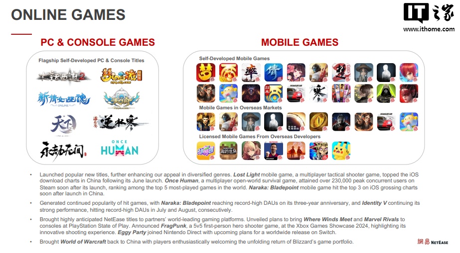 香港娛樂城:網易 2024 年第二季度營收 255 億元同比增長 6.1%,在線遊戯服務淨收入 201 億元