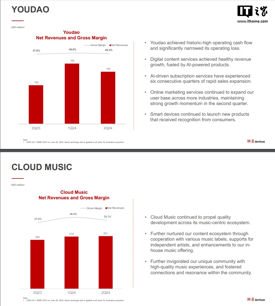 香港娛樂城:網易 2024 年第二季度營收 255 億元同比增長 6.1%,在線遊戯服務淨收入 201 億元