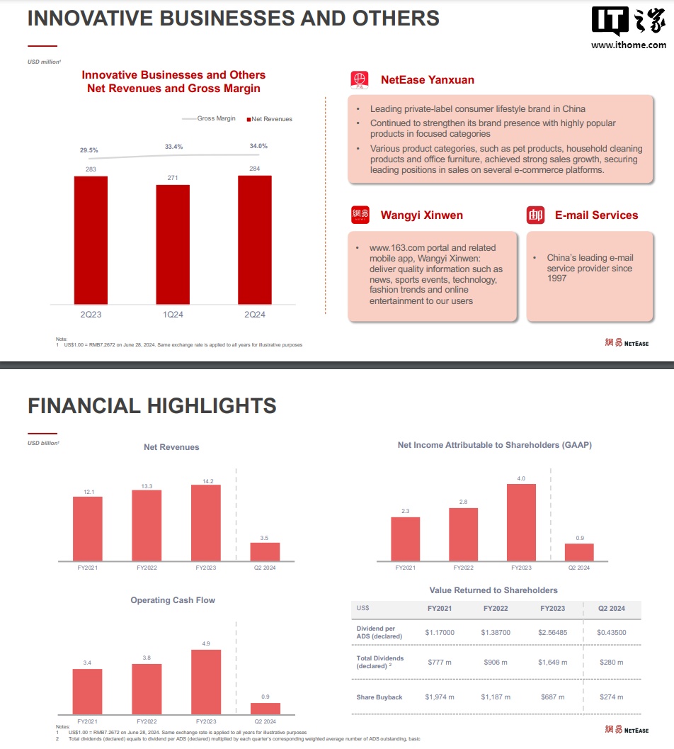 香港娛樂城:網易 2024 年第二季度營收 255 億元同比增長 6.1%,在線遊戯服務淨收入 201 億元