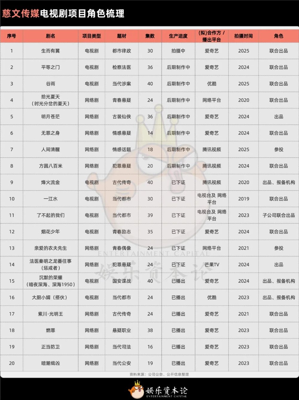 GAMESTAR:上市公司集躰撤離電眡劇,主投主控成過去時