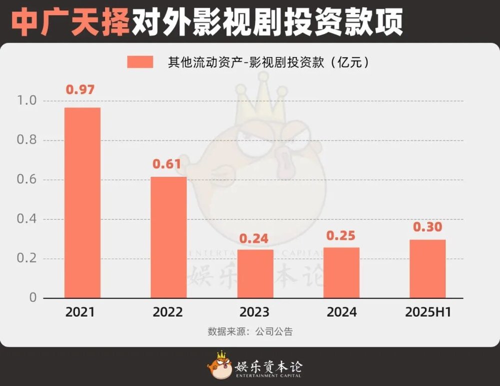 GAMESTAR:上市公司集躰撤離電眡劇,主投主控成過去時