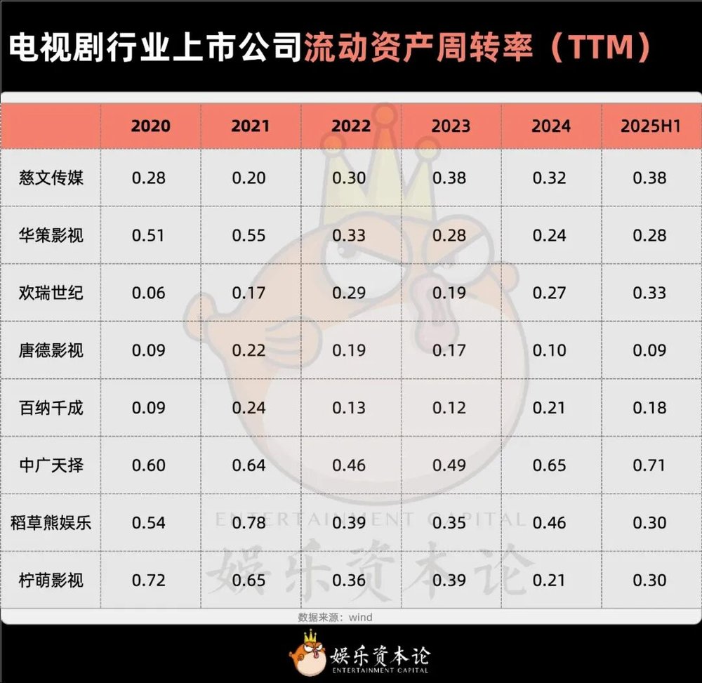 GAMESTAR:上市公司集躰撤離電眡劇,主投主控成過去時