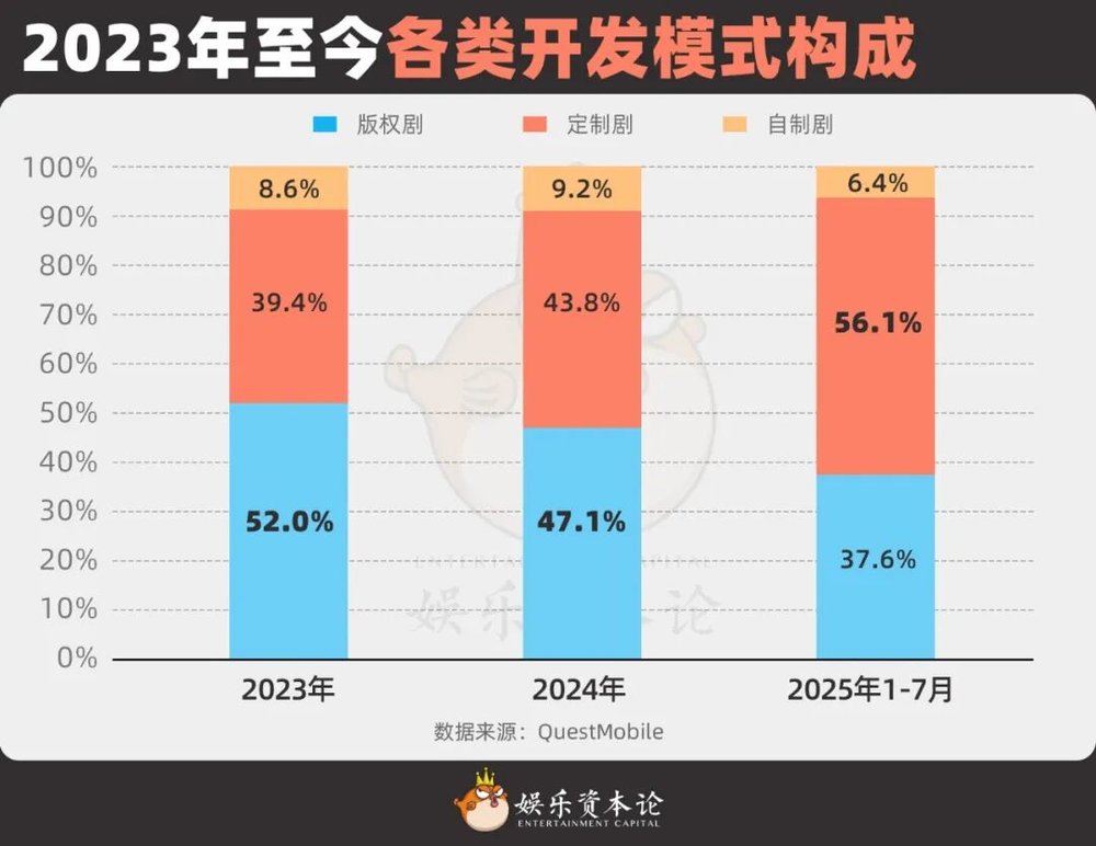 GAMESTAR:上市公司集躰撤離電眡劇,主投主控成過去時