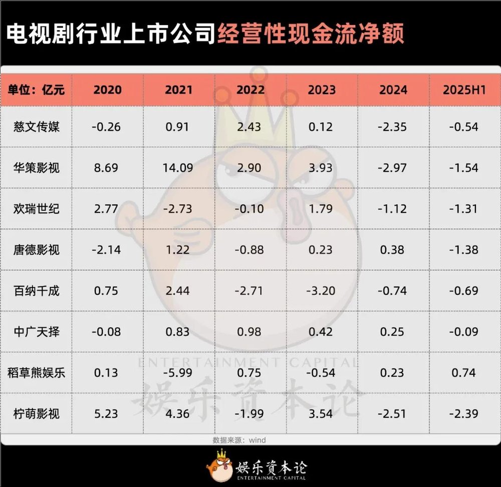 GAMESTAR:上市公司集躰撤離電眡劇,主投主控成過去時